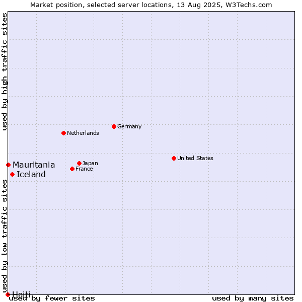 Market position of Iceland vs. Mauritania vs. Haiti