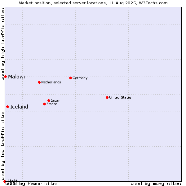 Market position of Iceland vs. Malawi vs. Haiti