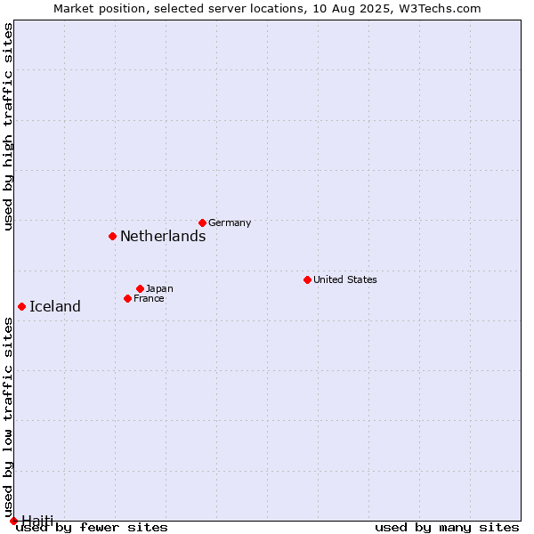 Market position of Netherlands and territories vs. Iceland vs. Haiti