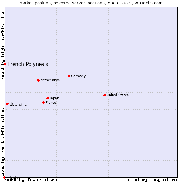 Market position of Iceland vs. French Polynesia vs. Haiti