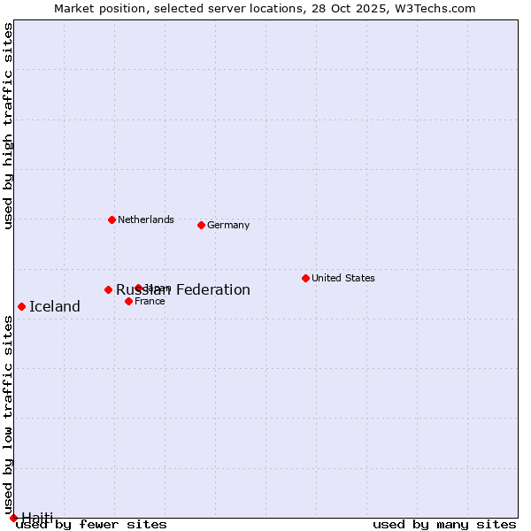 Market position of Russian Federation vs. Iceland vs. Haiti