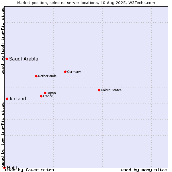 Market position of Iceland vs. Saudi Arabia vs. Haiti