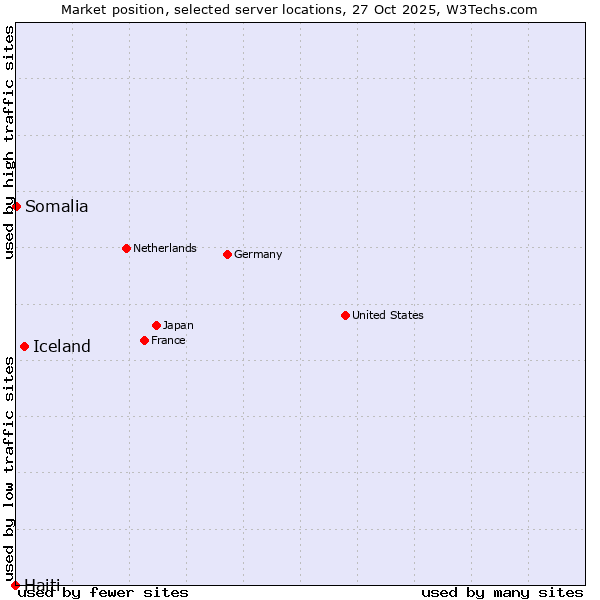 Market position of Iceland vs. Somalia vs. Haiti