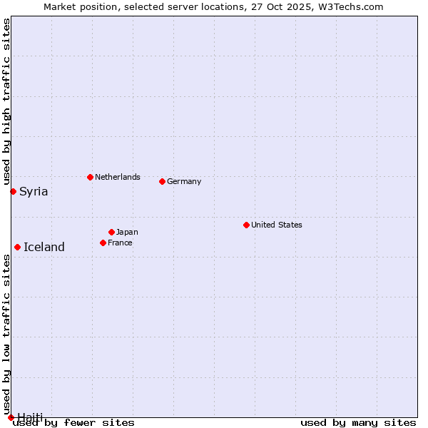 Market position of Iceland vs. Syria vs. Haiti