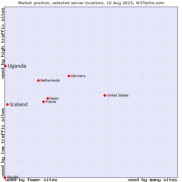 Market position of Iceland vs. Uganda vs. Haiti
