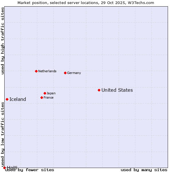 Market position of United States and territories vs. Iceland vs. Haiti