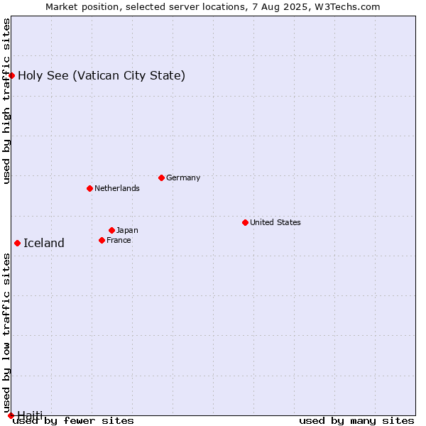 Market position of Iceland vs. Holy See (Vatican City State) vs. Haiti