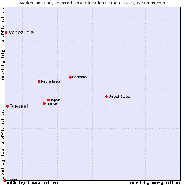 Market position of Iceland vs. Venezuela vs. Haiti