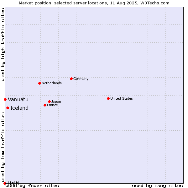 Market position of Iceland vs. Vanuatu vs. Haiti