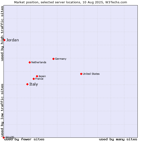 Market position of Italy vs. Jordan vs. Haiti