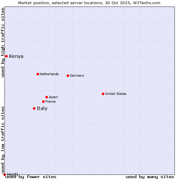 Market position of Italy vs. Kenya vs. Haiti