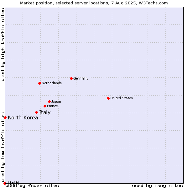 Market position of Italy vs. North Korea vs. Haiti