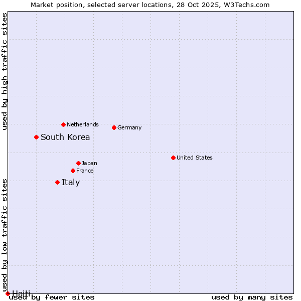 Market position of Italy vs. South Korea vs. Haiti