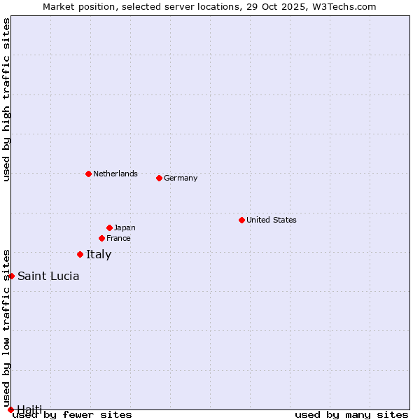 Market position of Italy vs. Saint Lucia vs. Haiti