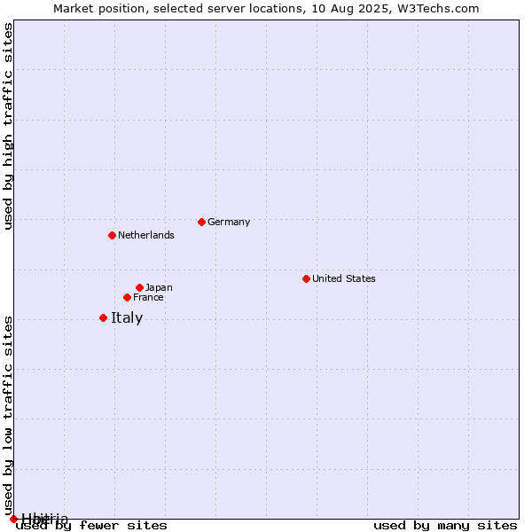 Market position of Italy vs. Haiti vs. Liberia