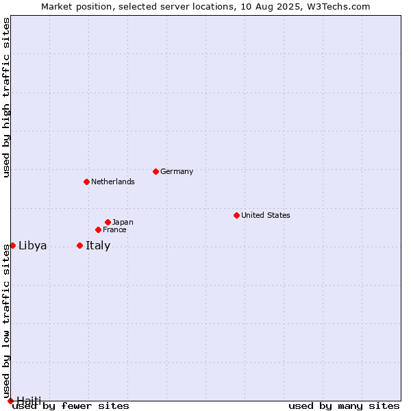 Market position of Italy vs. Libya vs. Haiti
