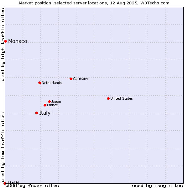 Market position of Italy vs. Monaco vs. Haiti