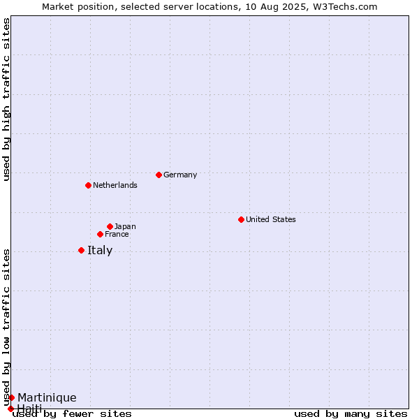 Market position of Italy vs. Martinique vs. Haiti