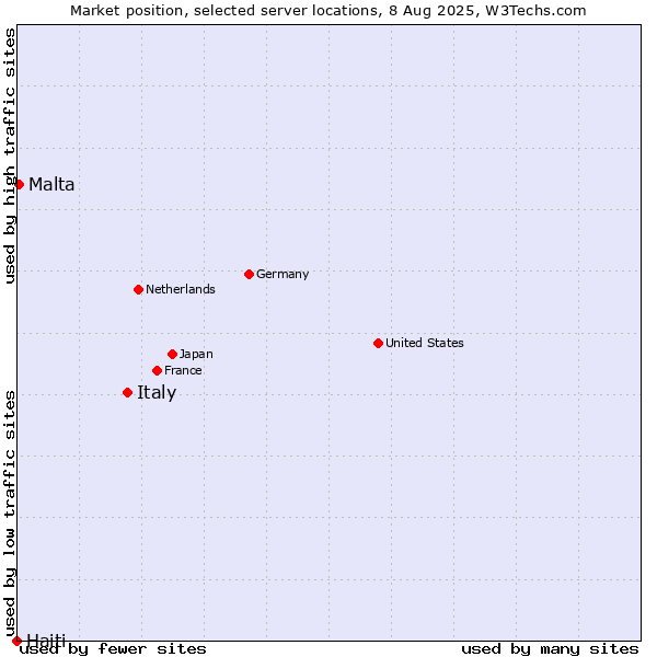 Market position of Italy vs. Malta vs. Haiti