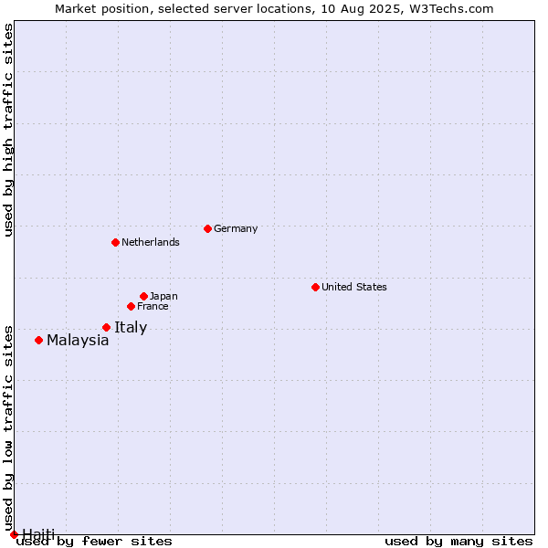 Market position of Italy vs. Malaysia vs. Haiti
