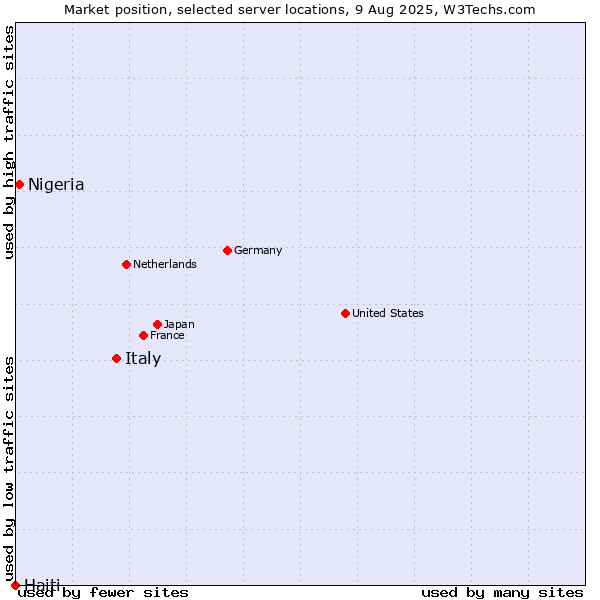 Market position of Italy vs. Nigeria vs. Haiti