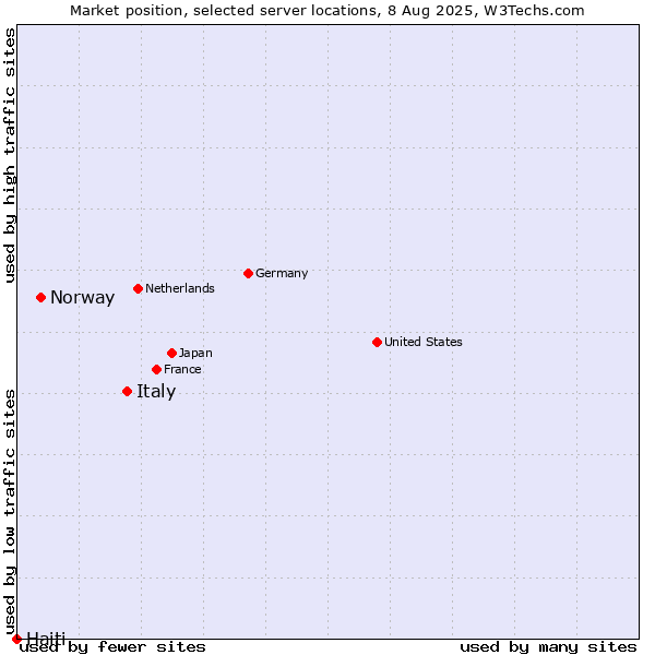 Market position of Italy vs. Norway vs. Haiti