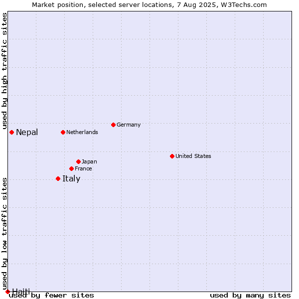 Market position of Italy vs. Nepal vs. Haiti