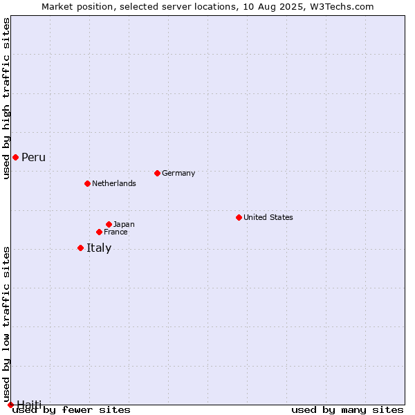 Market position of Italy vs. Peru vs. Haiti