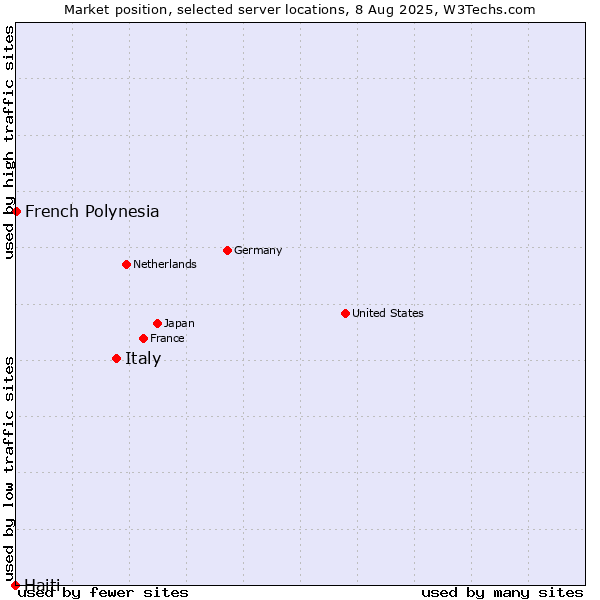 Market position of Italy vs. French Polynesia vs. Haiti