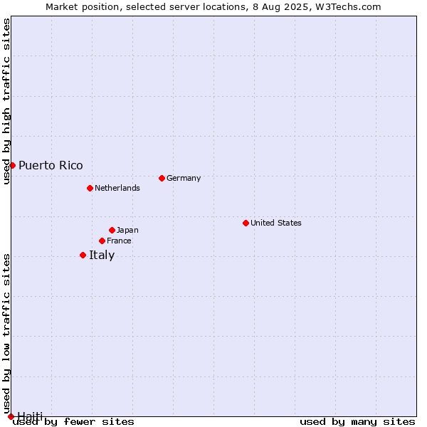 Market position of Italy vs. Puerto Rico vs. Haiti