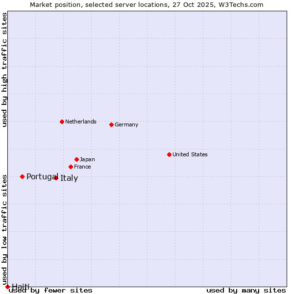 Market position of Italy vs. Portugal vs. Haiti
