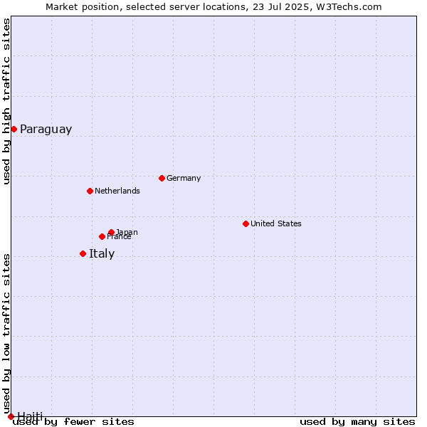 Market position of Italy vs. Paraguay vs. Haiti