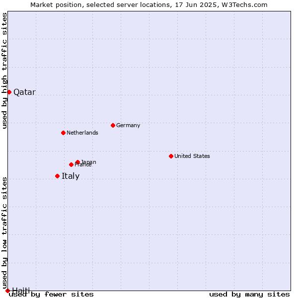 Market position of Italy vs. Qatar vs. Haiti