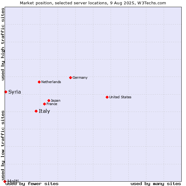 Market position of Italy vs. Syria vs. Haiti