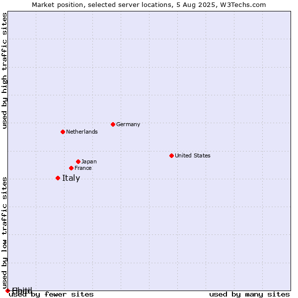 Market position of Italy vs. Haiti vs. Chad