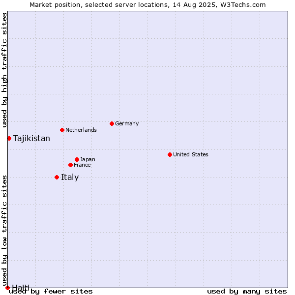 Market position of Italy vs. Tajikistan vs. Haiti