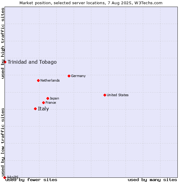 Market position of Italy vs. Trinidad and Tobago vs. Haiti