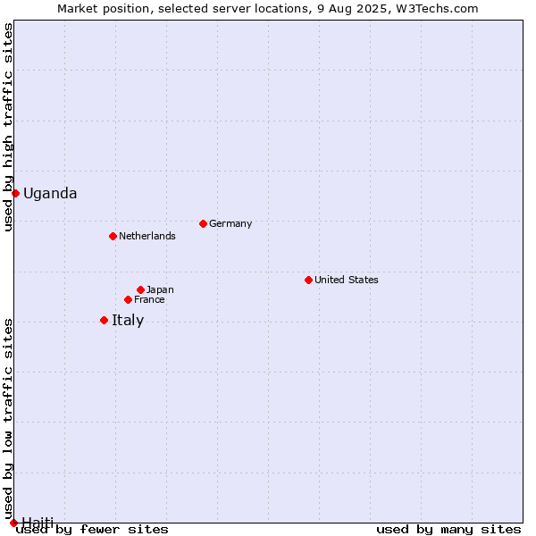 Market position of Italy vs. Uganda vs. Haiti