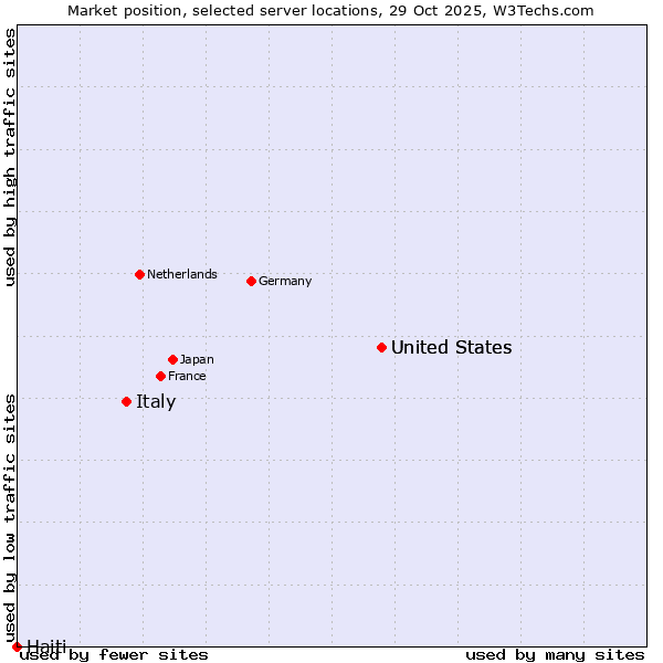 Market position of United States vs. Italy vs. Haiti