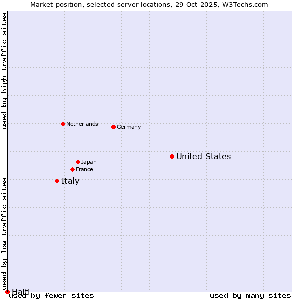 Market position of United States and territories vs. Italy vs. Haiti