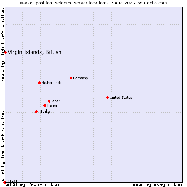 Market position of Italy vs. Virgin Islands, British vs. Haiti