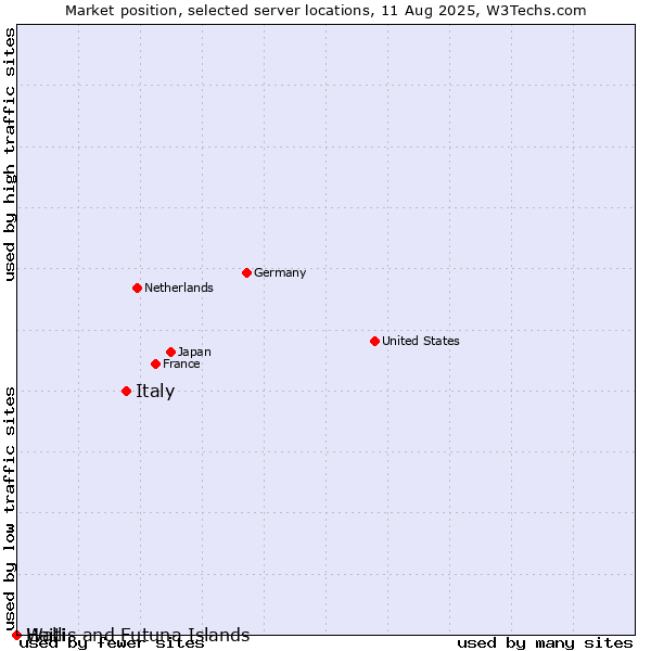Market position of Italy vs. Haiti vs. Wallis and Futuna Islands