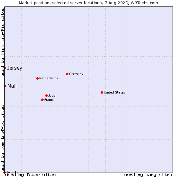 Market position of Mali vs. Jersey vs. Haiti