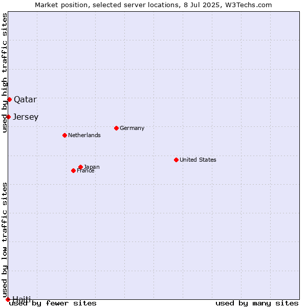 Market position of Qatar vs. Jersey vs. Haiti