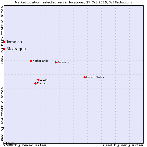 Market position of Nicaragua vs. Jamaica vs. Haiti