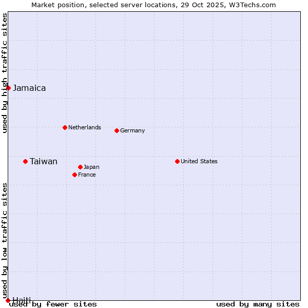 Market position of Taiwan vs. Jamaica vs. Haiti