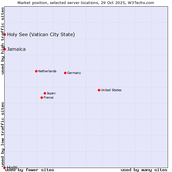 Market position of Jamaica vs. Holy See (Vatican City State) vs. Haiti