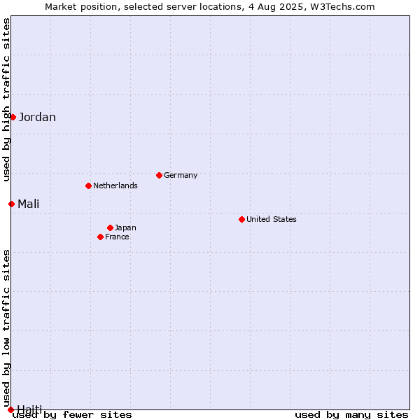 Market position of Jordan vs. Mali vs. Haiti