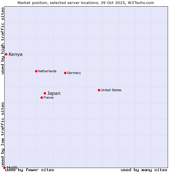 Market position of Japan vs. Kenya vs. Haiti
