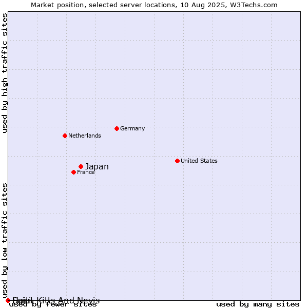 Market position of Japan vs. Haiti vs. Saint Kitts And Nevis